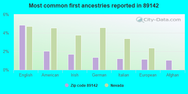 Most common first ancestries reported in 89142