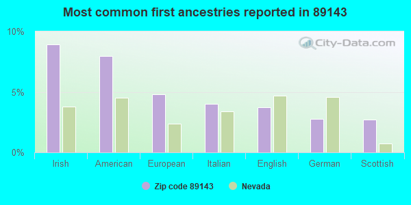 Most common first ancestries reported in 89143
