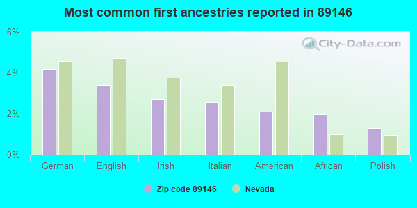 Most common first ancestries reported in 89146