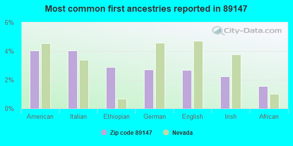 Most common first ancestries reported in 89147
