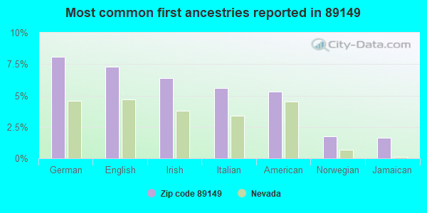 Most common first ancestries reported in 89149