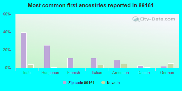 Most common first ancestries reported in 89161