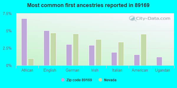 Most common first ancestries reported in 89169