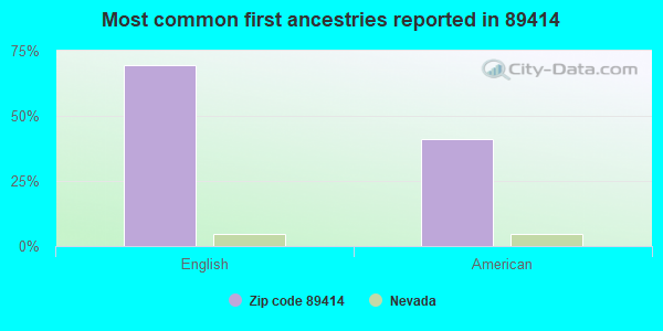 Most common first ancestries reported in 89414