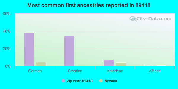 Most common first ancestries reported in 89418