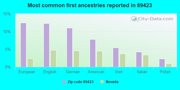 Most common first ancestries reported in 89423