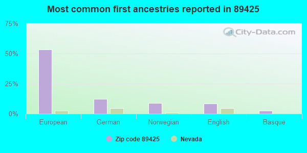 Most common first ancestries reported in 89425