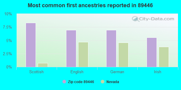 Most common first ancestries reported in 89446