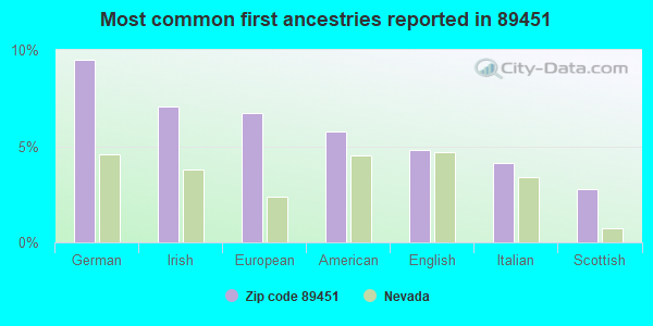 Most common first ancestries reported in 89451