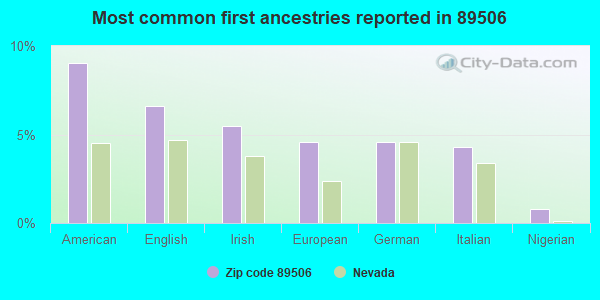Most common first ancestries reported in 89506