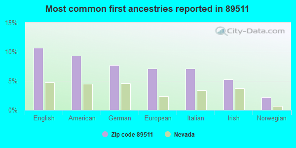 Most common first ancestries reported in 89511