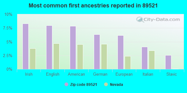 Most common first ancestries reported in 89521
