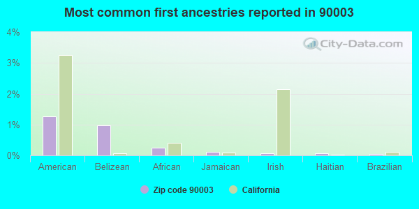 Most common first ancestries reported in 90003
