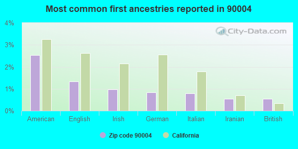 Most common first ancestries reported in 90004