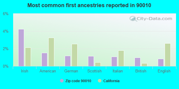 Most common first ancestries reported in 90010