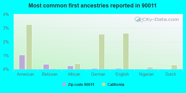 Most common first ancestries reported in 90011