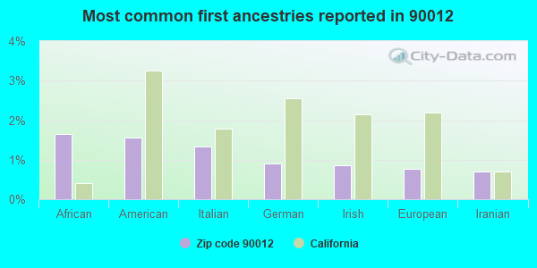 Most common first ancestries reported in 90012