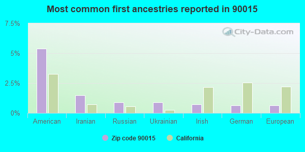Most common first ancestries reported in 90015