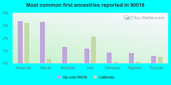 Most common first ancestries reported in 90016