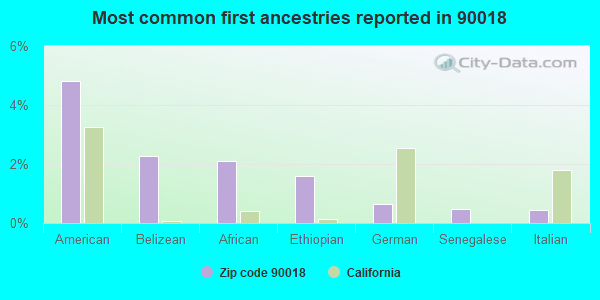 Most common first ancestries reported in 90018