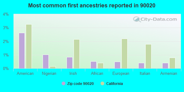 Most common first ancestries reported in 90020
