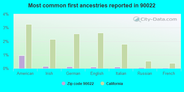 Most common first ancestries reported in 90022