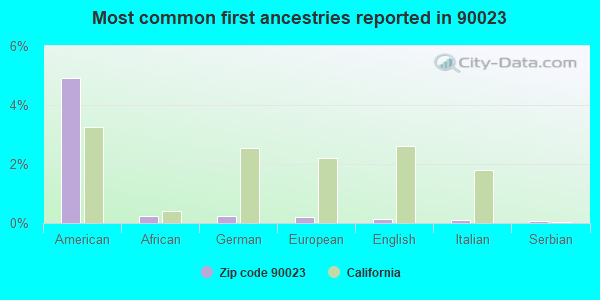Most common first ancestries reported in 90023