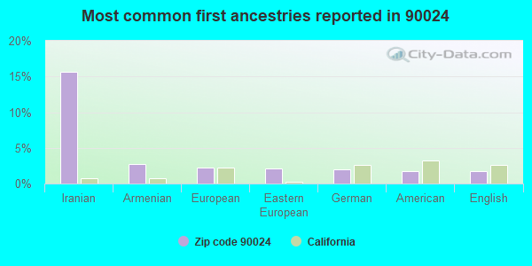 Most common first ancestries reported in 90024