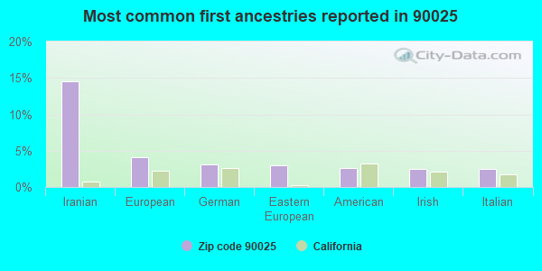 Most common first ancestries reported in 90025