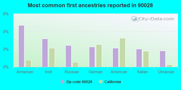 Most common first ancestries reported in 90028