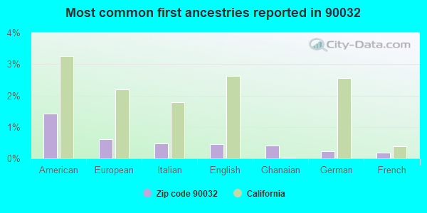 Most common first ancestries reported in 90032