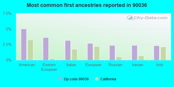 Most common first ancestries reported in 90036