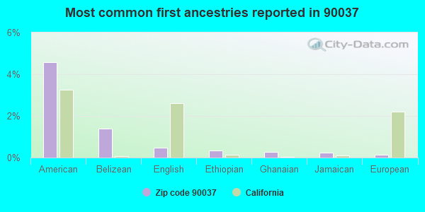 Most common first ancestries reported in 90037