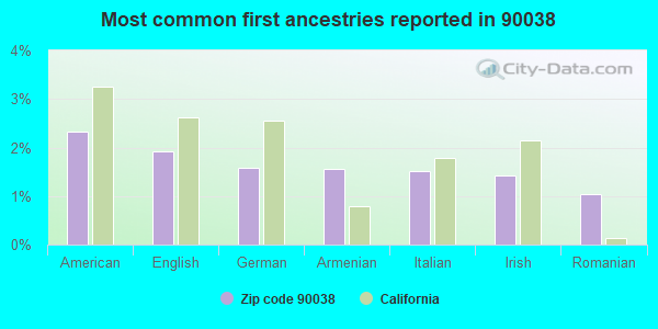 Most common first ancestries reported in 90038