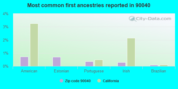 Most common first ancestries reported in 90040