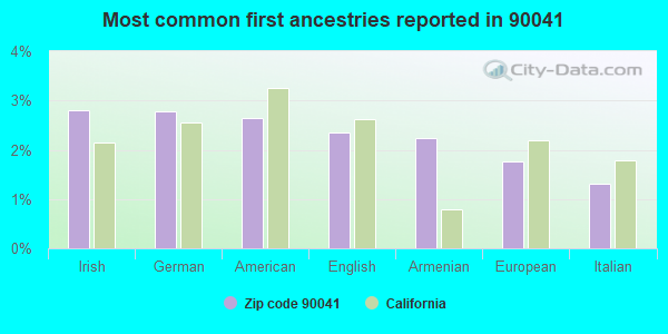 Most common first ancestries reported in 90041