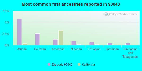Most common first ancestries reported in 90043
