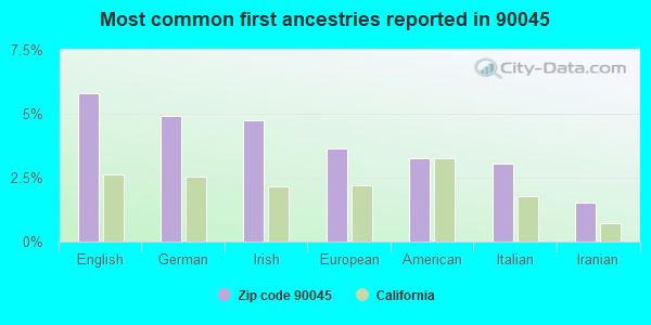 Most common first ancestries reported in 90045
