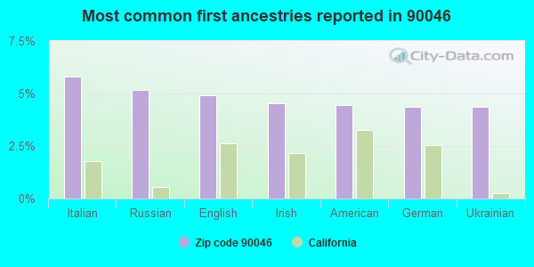 Most common first ancestries reported in 90046