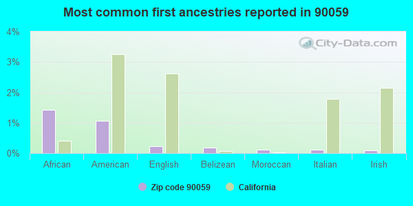 Most common first ancestries reported in 90059