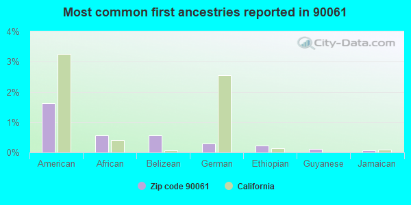 Most common first ancestries reported in 90061