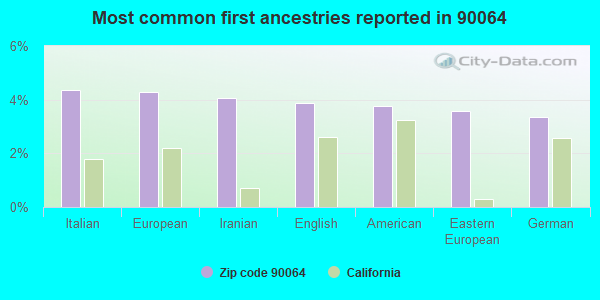 Most common first ancestries reported in 90064