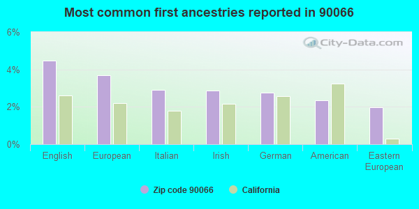 Most common first ancestries reported in 90066