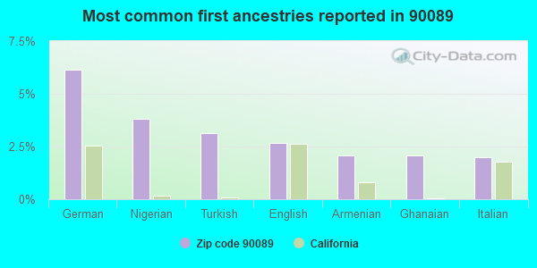 Most common first ancestries reported in 90089