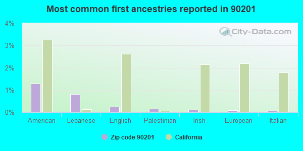 Most common first ancestries reported in 90201