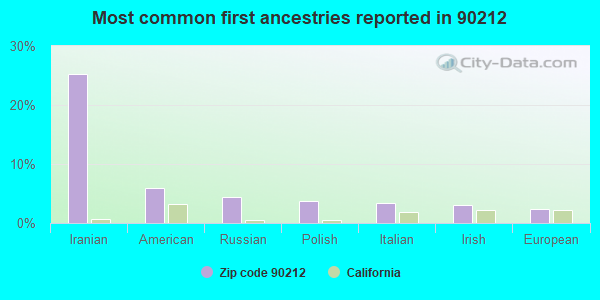 Most common first ancestries reported in 90212
