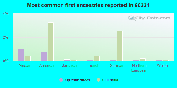 Most common first ancestries reported in 90221
