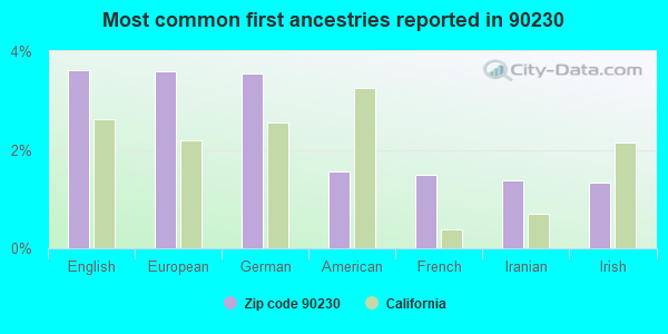 Most common first ancestries reported in 90230