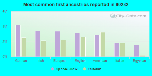 Most common first ancestries reported in 90232