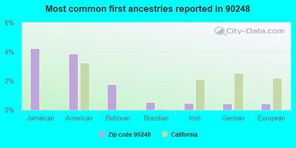 Most common first ancestries reported in 90248